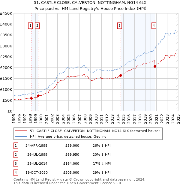 51, CASTLE CLOSE, CALVERTON, NOTTINGHAM, NG14 6LX: Price paid vs HM Land Registry's House Price Index