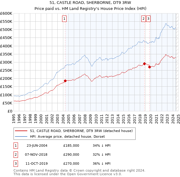 51, CASTLE ROAD, SHERBORNE, DT9 3RW: Price paid vs HM Land Registry's House Price Index