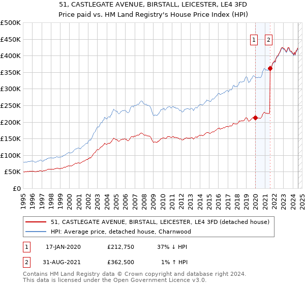 51, CASTLEGATE AVENUE, BIRSTALL, LEICESTER, LE4 3FD: Price paid vs HM Land Registry's House Price Index