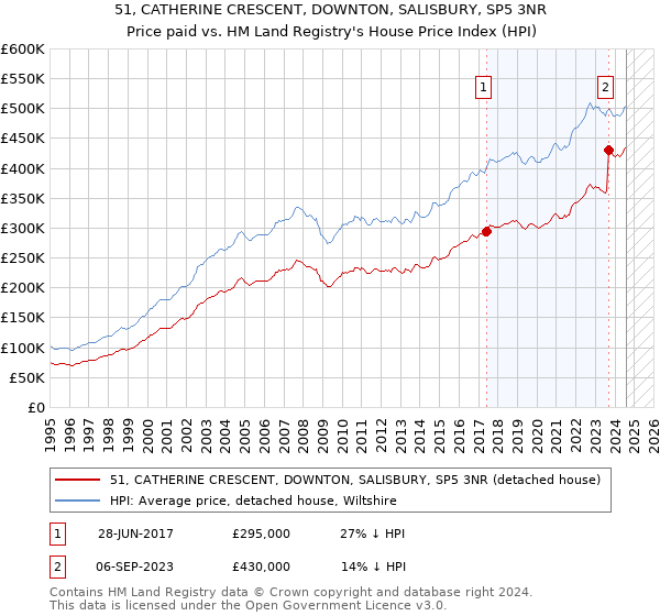 51, CATHERINE CRESCENT, DOWNTON, SALISBURY, SP5 3NR: Price paid vs HM Land Registry's House Price Index