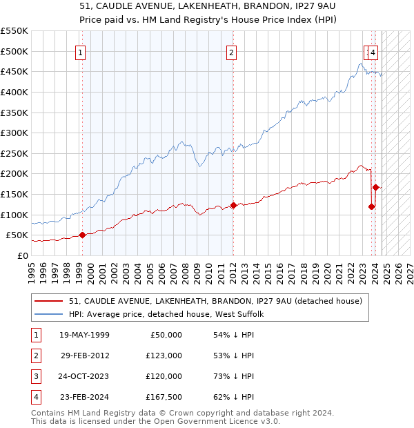 51, CAUDLE AVENUE, LAKENHEATH, BRANDON, IP27 9AU: Price paid vs HM Land Registry's House Price Index