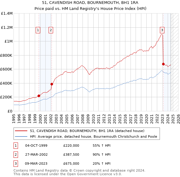 51, CAVENDISH ROAD, BOURNEMOUTH, BH1 1RA: Price paid vs HM Land Registry's House Price Index