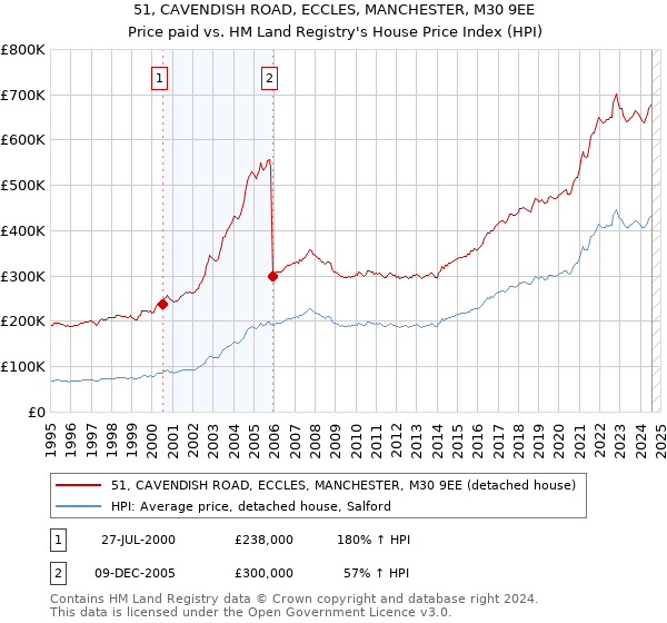 51, CAVENDISH ROAD, ECCLES, MANCHESTER, M30 9EE: Price paid vs HM Land Registry's House Price Index