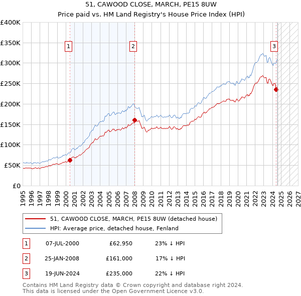 51, CAWOOD CLOSE, MARCH, PE15 8UW: Price paid vs HM Land Registry's House Price Index