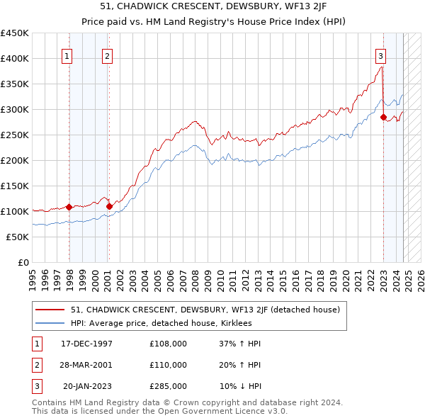 51, CHADWICK CRESCENT, DEWSBURY, WF13 2JF: Price paid vs HM Land Registry's House Price Index