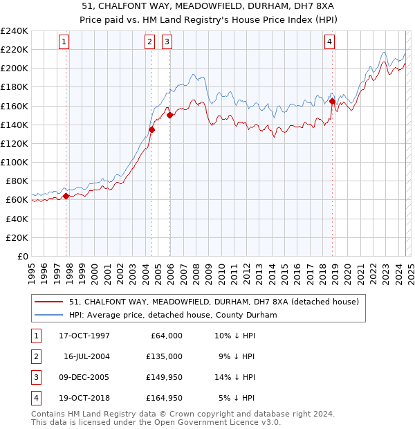 51, CHALFONT WAY, MEADOWFIELD, DURHAM, DH7 8XA: Price paid vs HM Land Registry's House Price Index