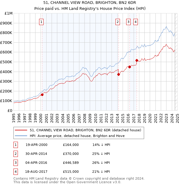 51, CHANNEL VIEW ROAD, BRIGHTON, BN2 6DR: Price paid vs HM Land Registry's House Price Index