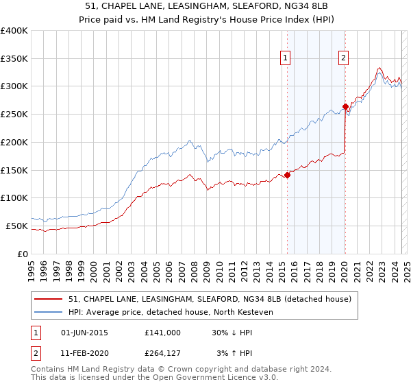 51, CHAPEL LANE, LEASINGHAM, SLEAFORD, NG34 8LB: Price paid vs HM Land Registry's House Price Index