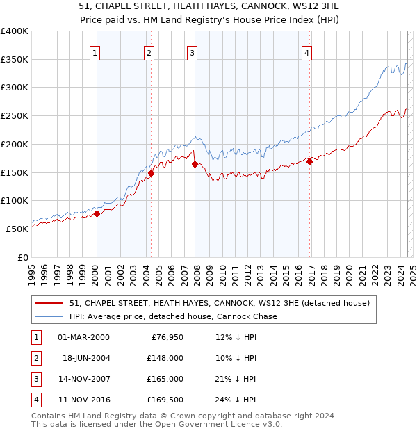 51, CHAPEL STREET, HEATH HAYES, CANNOCK, WS12 3HE: Price paid vs HM Land Registry's House Price Index