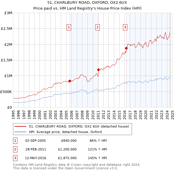 51, CHARLBURY ROAD, OXFORD, OX2 6UX: Price paid vs HM Land Registry's House Price Index