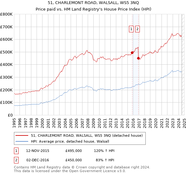 51, CHARLEMONT ROAD, WALSALL, WS5 3NQ: Price paid vs HM Land Registry's House Price Index