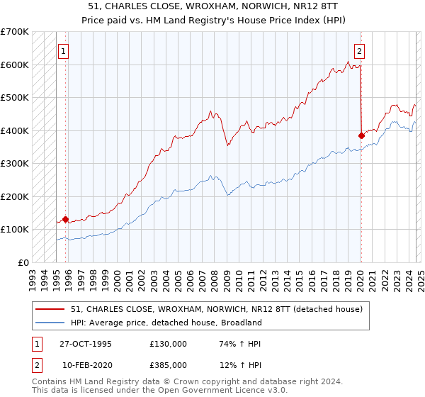 51, CHARLES CLOSE, WROXHAM, NORWICH, NR12 8TT: Price paid vs HM Land Registry's House Price Index