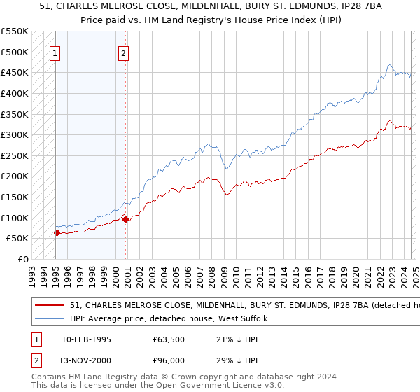 51, CHARLES MELROSE CLOSE, MILDENHALL, BURY ST. EDMUNDS, IP28 7BA: Price paid vs HM Land Registry's House Price Index