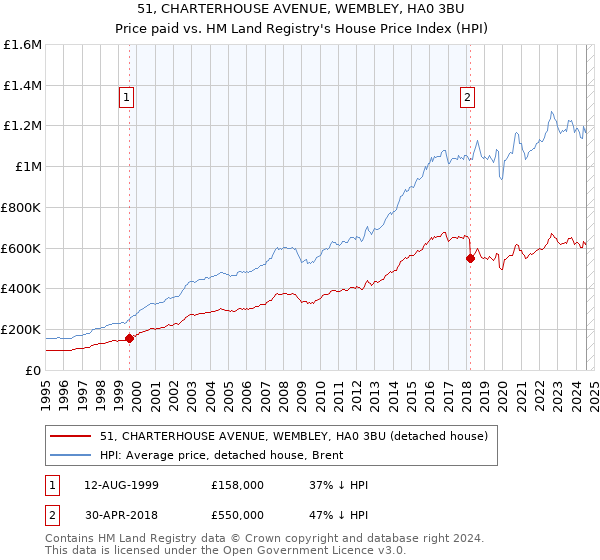 51, CHARTERHOUSE AVENUE, WEMBLEY, HA0 3BU: Price paid vs HM Land Registry's House Price Index