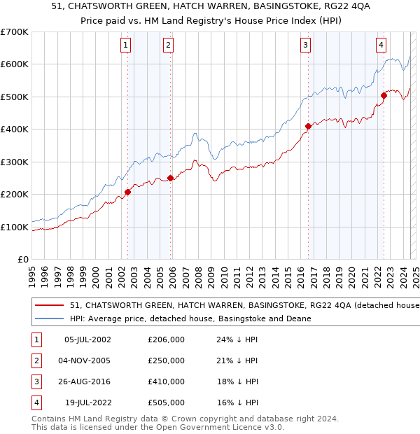 51, CHATSWORTH GREEN, HATCH WARREN, BASINGSTOKE, RG22 4QA: Price paid vs HM Land Registry's House Price Index