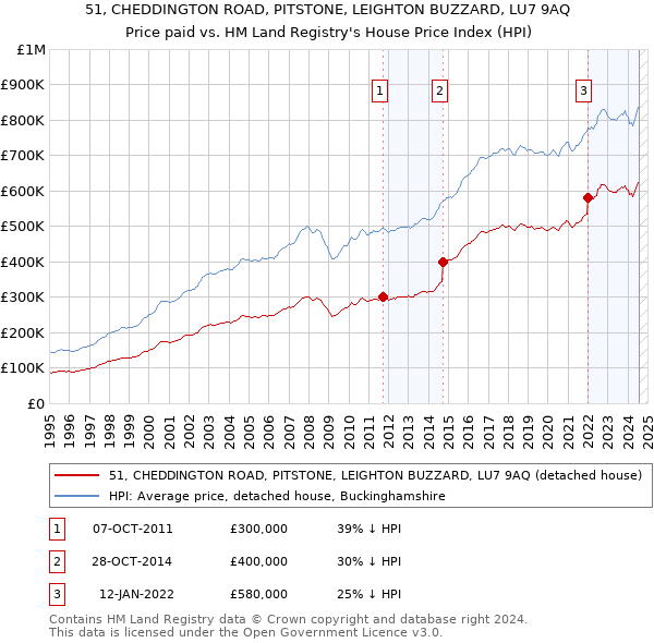 51, CHEDDINGTON ROAD, PITSTONE, LEIGHTON BUZZARD, LU7 9AQ: Price paid vs HM Land Registry's House Price Index