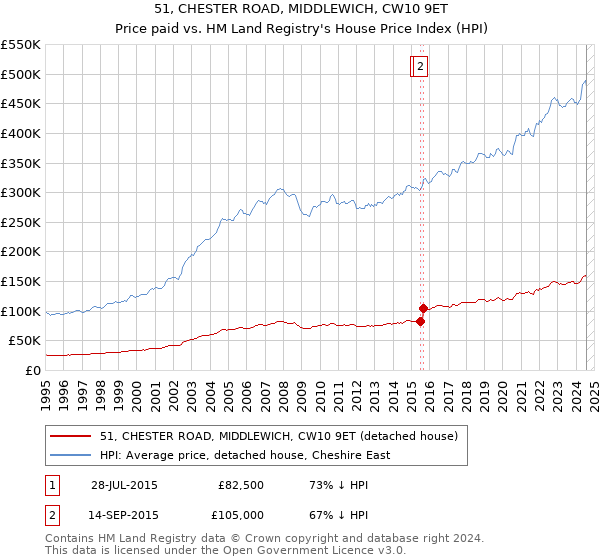 51, CHESTER ROAD, MIDDLEWICH, CW10 9ET: Price paid vs HM Land Registry's House Price Index