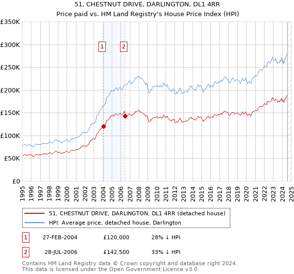 51, CHESTNUT DRIVE, DARLINGTON, DL1 4RR: Price paid vs HM Land Registry's House Price Index