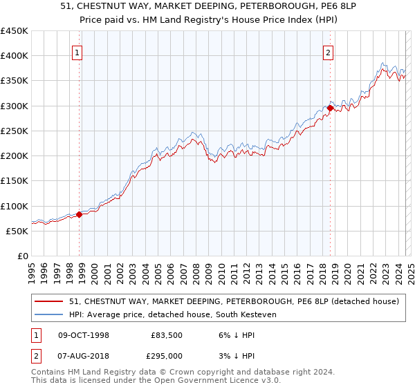 51, CHESTNUT WAY, MARKET DEEPING, PETERBOROUGH, PE6 8LP: Price paid vs HM Land Registry's House Price Index