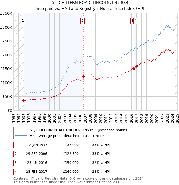 51, CHILTERN ROAD, LINCOLN, LN5 8SB: Price paid vs HM Land Registry's House Price Index