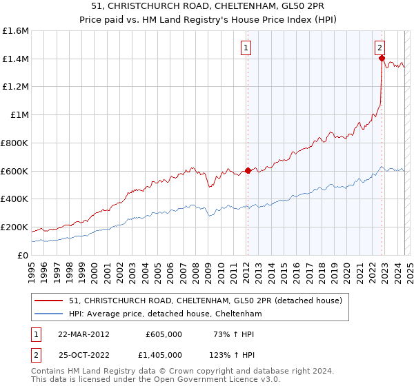 51, CHRISTCHURCH ROAD, CHELTENHAM, GL50 2PR: Price paid vs HM Land Registry's House Price Index