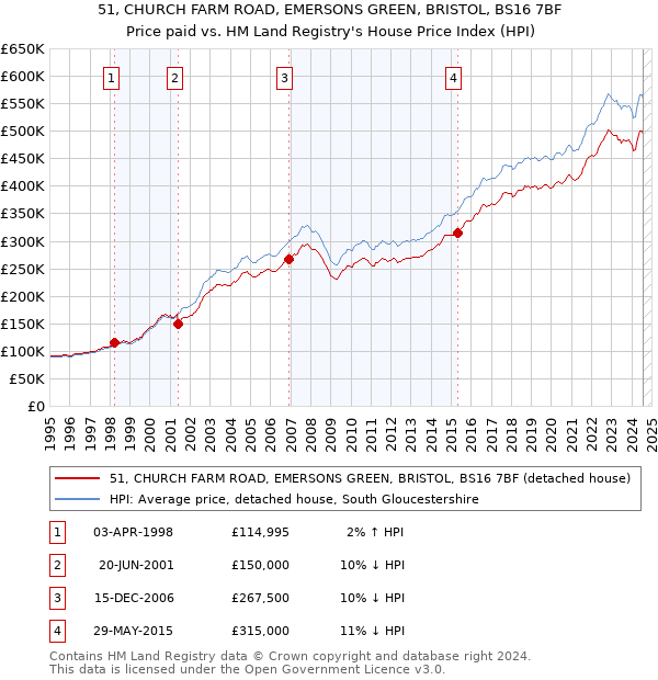 51, CHURCH FARM ROAD, EMERSONS GREEN, BRISTOL, BS16 7BF: Price paid vs HM Land Registry's House Price Index