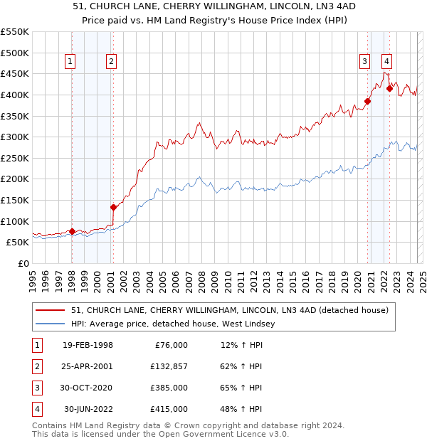 51, CHURCH LANE, CHERRY WILLINGHAM, LINCOLN, LN3 4AD: Price paid vs HM Land Registry's House Price Index