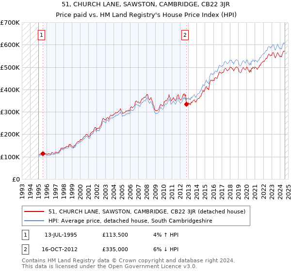 51, CHURCH LANE, SAWSTON, CAMBRIDGE, CB22 3JR: Price paid vs HM Land Registry's House Price Index