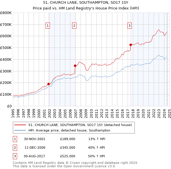 51, CHURCH LANE, SOUTHAMPTON, SO17 1SY: Price paid vs HM Land Registry's House Price Index