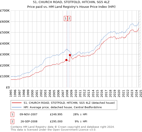 51, CHURCH ROAD, STOTFOLD, HITCHIN, SG5 4LZ: Price paid vs HM Land Registry's House Price Index