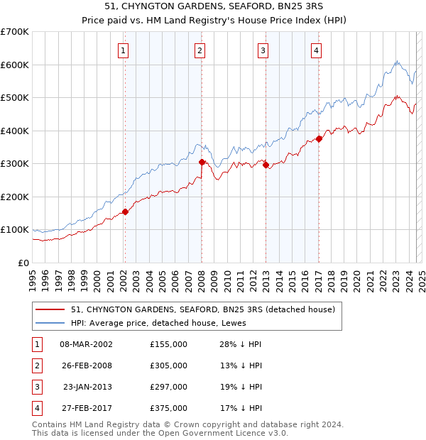 51, CHYNGTON GARDENS, SEAFORD, BN25 3RS: Price paid vs HM Land Registry's House Price Index