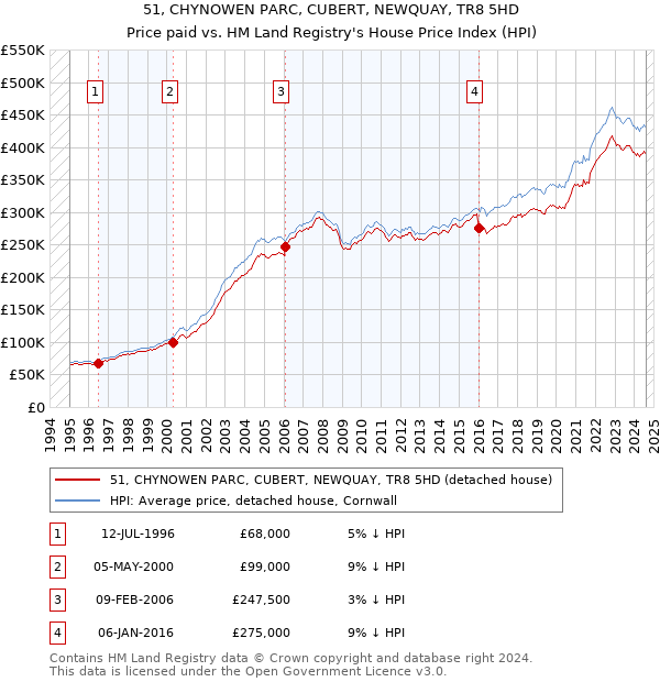 51, CHYNOWEN PARC, CUBERT, NEWQUAY, TR8 5HD: Price paid vs HM Land Registry's House Price Index