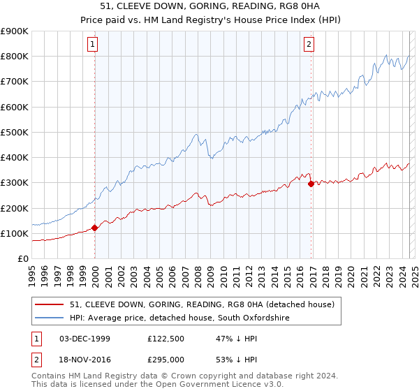 51, CLEEVE DOWN, GORING, READING, RG8 0HA: Price paid vs HM Land Registry's House Price Index