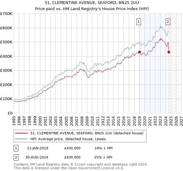 51, CLEMENTINE AVENUE, SEAFORD, BN25 2UU: Price paid vs HM Land Registry's House Price Index