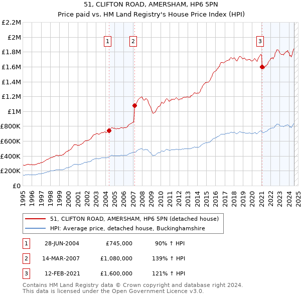 51, CLIFTON ROAD, AMERSHAM, HP6 5PN: Price paid vs HM Land Registry's House Price Index