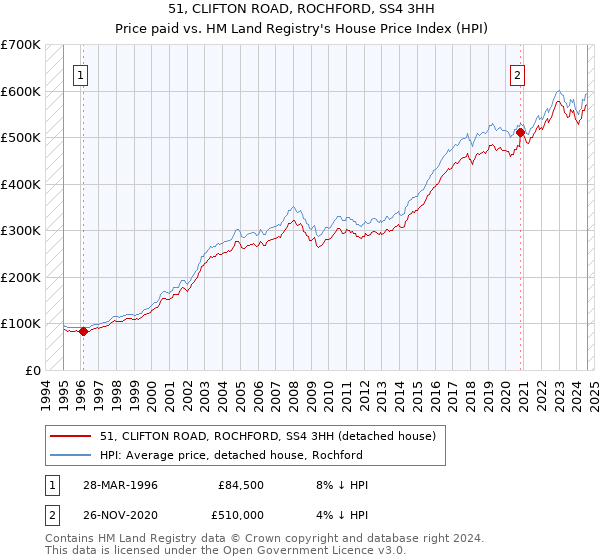 51, CLIFTON ROAD, ROCHFORD, SS4 3HH: Price paid vs HM Land Registry's House Price Index