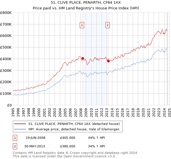 51, CLIVE PLACE, PENARTH, CF64 1AX: Price paid vs HM Land Registry's House Price Index