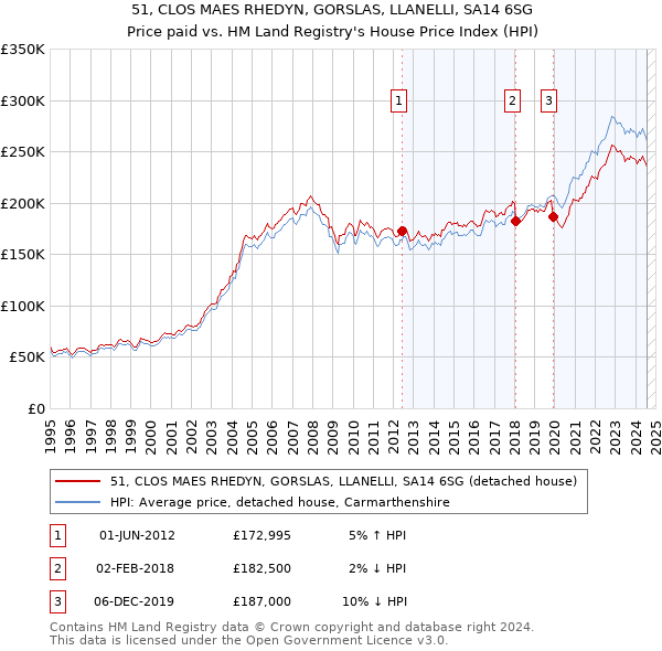 51, CLOS MAES RHEDYN, GORSLAS, LLANELLI, SA14 6SG: Price paid vs HM Land Registry's House Price Index