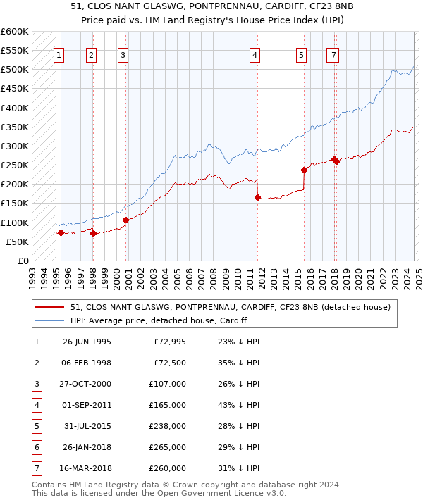 51, CLOS NANT GLASWG, PONTPRENNAU, CARDIFF, CF23 8NB: Price paid vs HM Land Registry's House Price Index