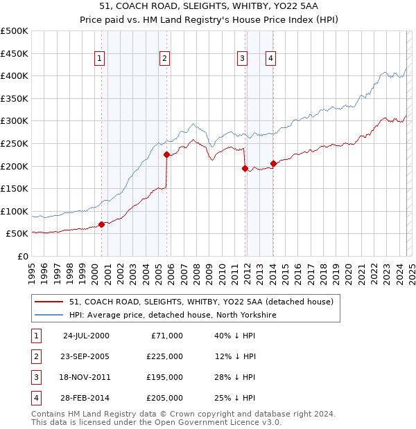 51, COACH ROAD, SLEIGHTS, WHITBY, YO22 5AA: Price paid vs HM Land Registry's House Price Index