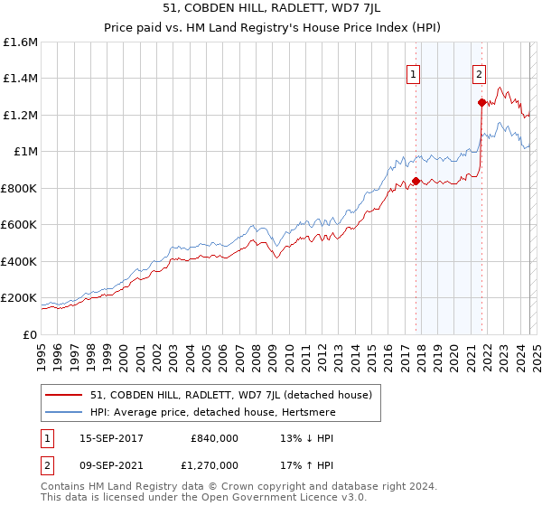 51, COBDEN HILL, RADLETT, WD7 7JL: Price paid vs HM Land Registry's House Price Index