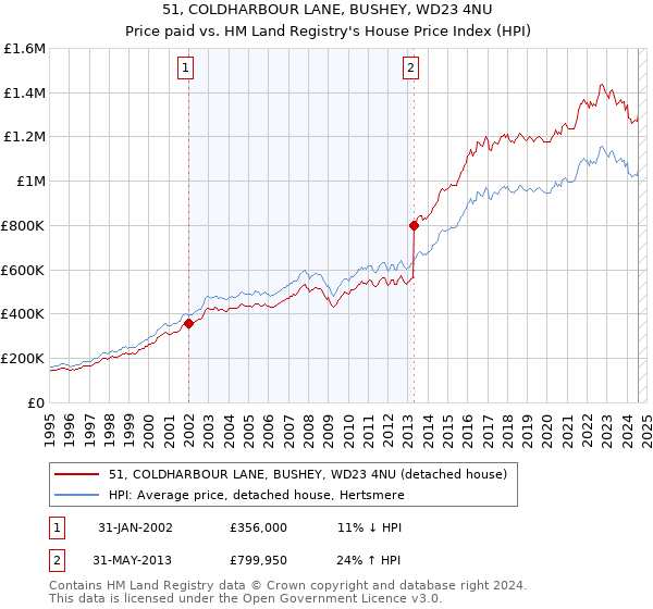 51, COLDHARBOUR LANE, BUSHEY, WD23 4NU: Price paid vs HM Land Registry's House Price Index