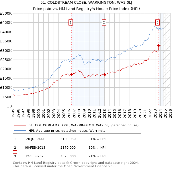 51, COLDSTREAM CLOSE, WARRINGTON, WA2 0LJ: Price paid vs HM Land Registry's House Price Index