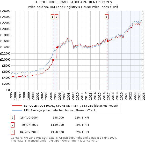 51, COLERIDGE ROAD, STOKE-ON-TRENT, ST3 2ES: Price paid vs HM Land Registry's House Price Index