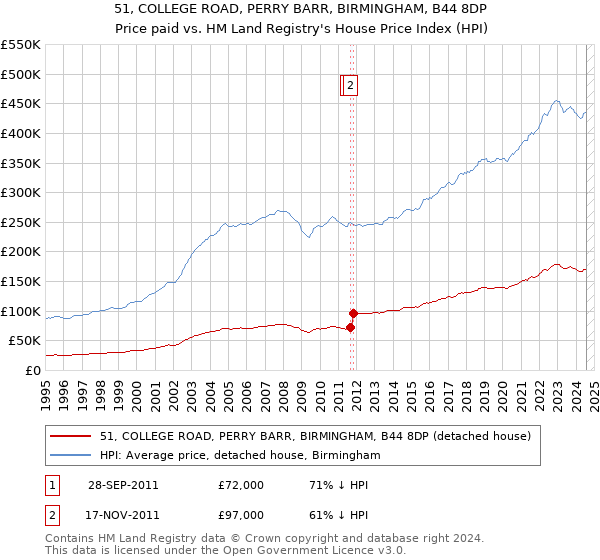 51, COLLEGE ROAD, PERRY BARR, BIRMINGHAM, B44 8DP: Price paid vs HM Land Registry's House Price Index