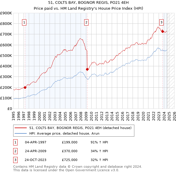 51, COLTS BAY, BOGNOR REGIS, PO21 4EH: Price paid vs HM Land Registry's House Price Index