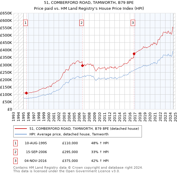 51, COMBERFORD ROAD, TAMWORTH, B79 8PE: Price paid vs HM Land Registry's House Price Index