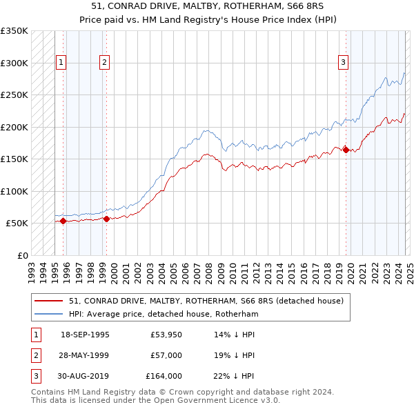 51, CONRAD DRIVE, MALTBY, ROTHERHAM, S66 8RS: Price paid vs HM Land Registry's House Price Index