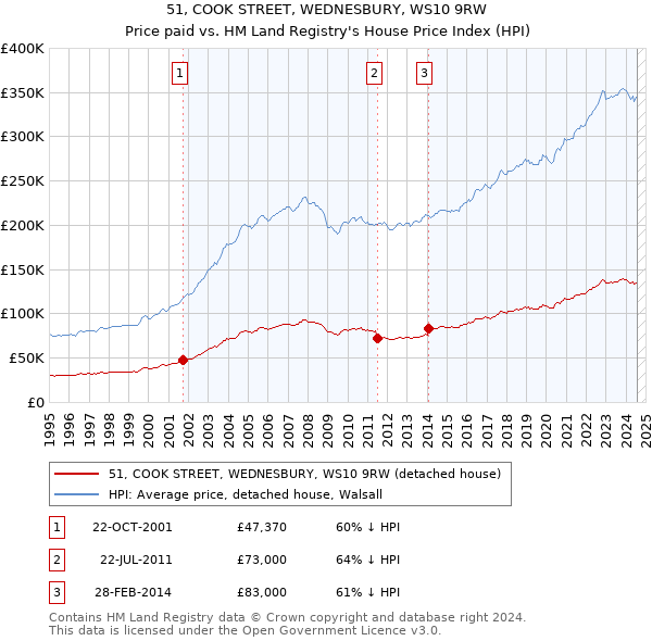 51, COOK STREET, WEDNESBURY, WS10 9RW: Price paid vs HM Land Registry's House Price Index