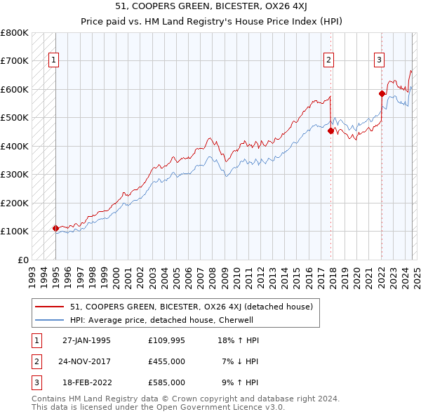 51, COOPERS GREEN, BICESTER, OX26 4XJ: Price paid vs HM Land Registry's House Price Index